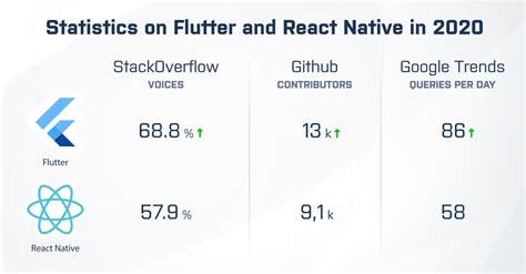 React Native Flutter 비교